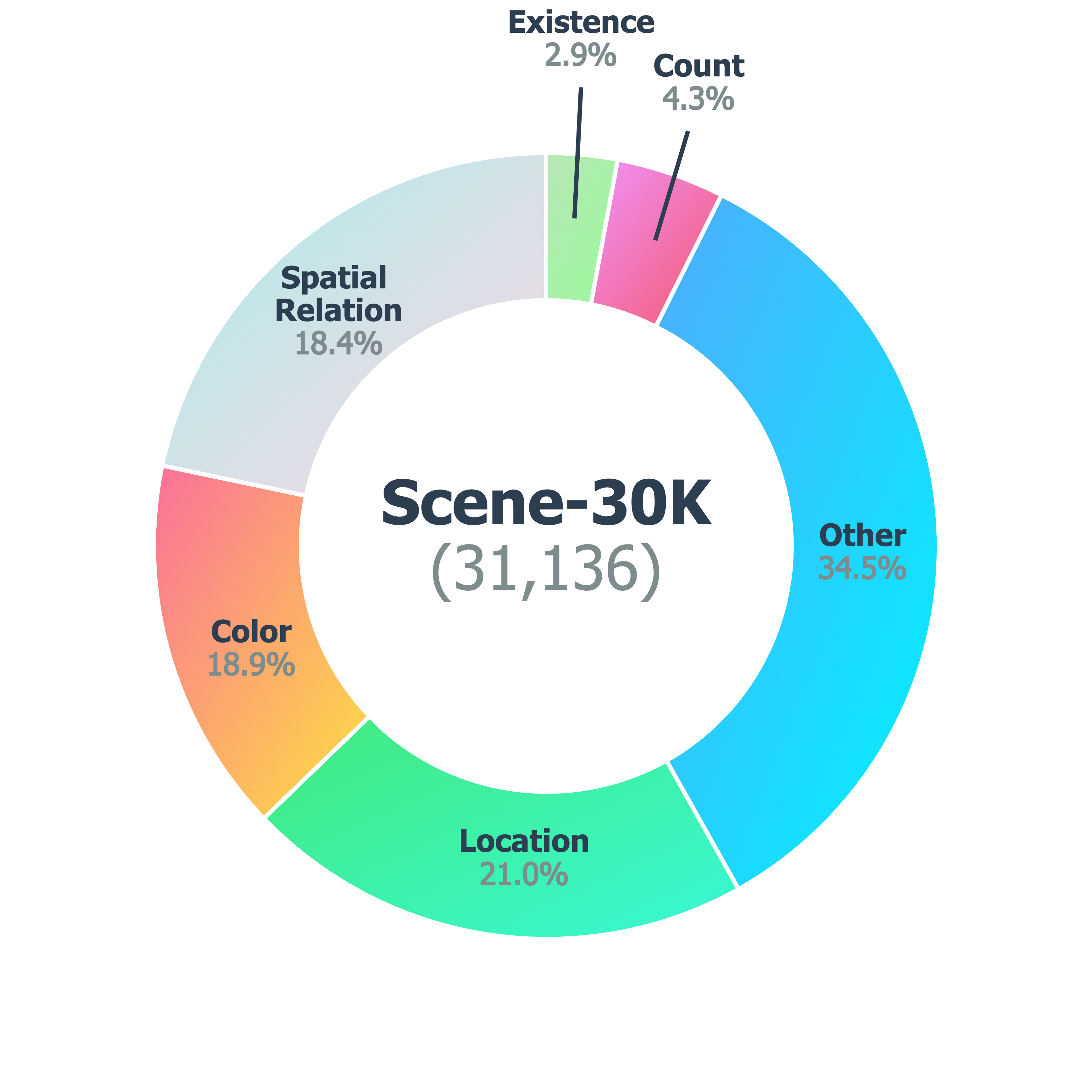 Scene-30K