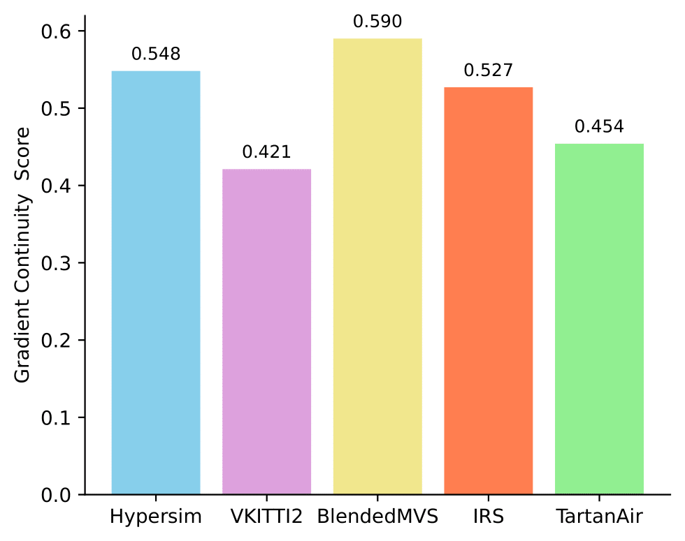 Gradient Continuity Score
