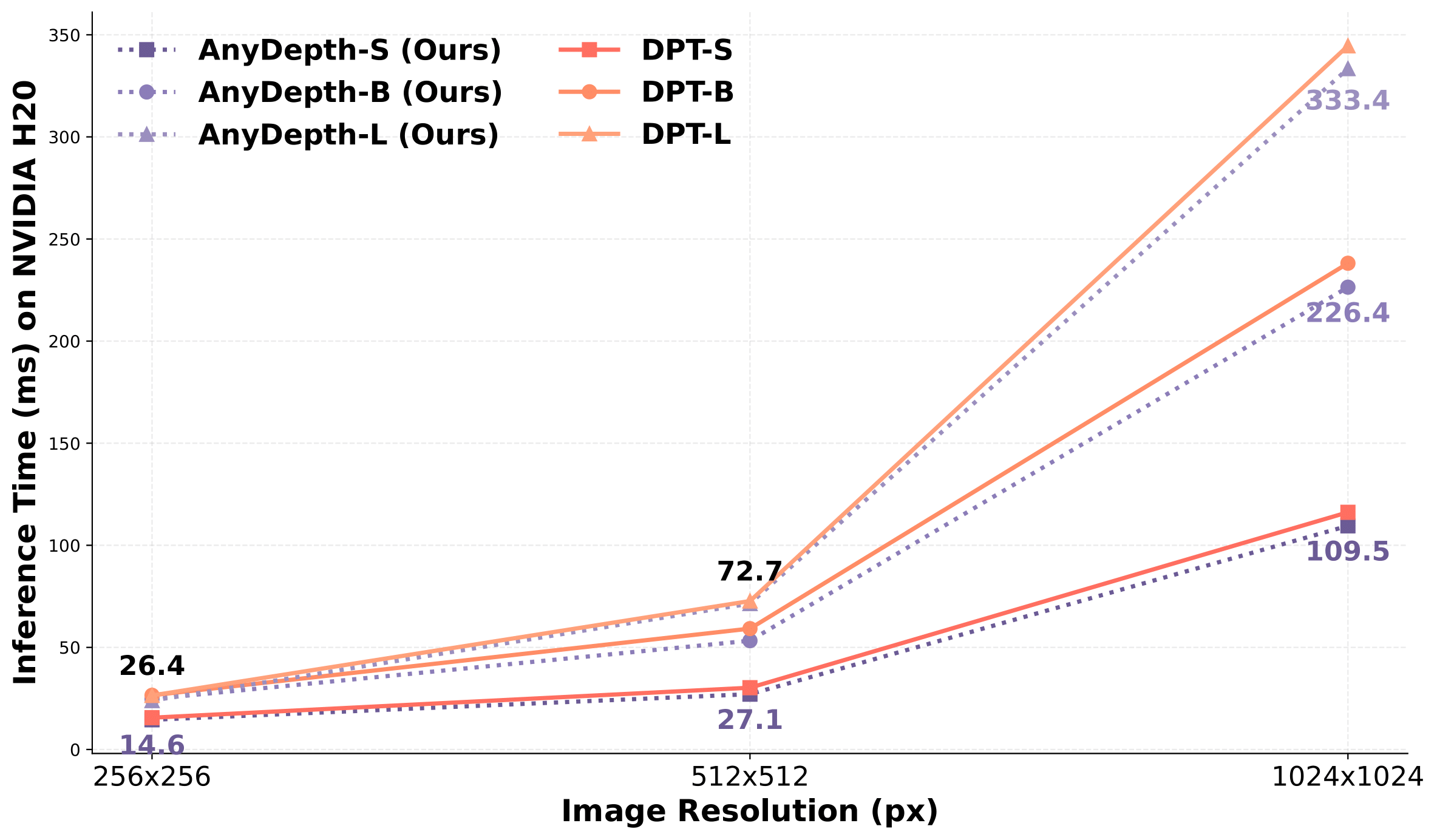 Inference Time Comparison