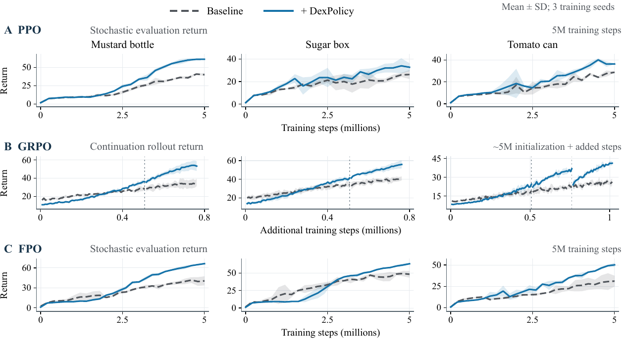 DexPolicy learning curves on three hardware object geometries