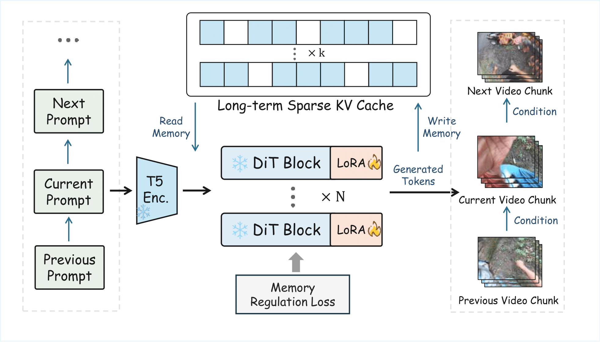 EgoLCD overall framework