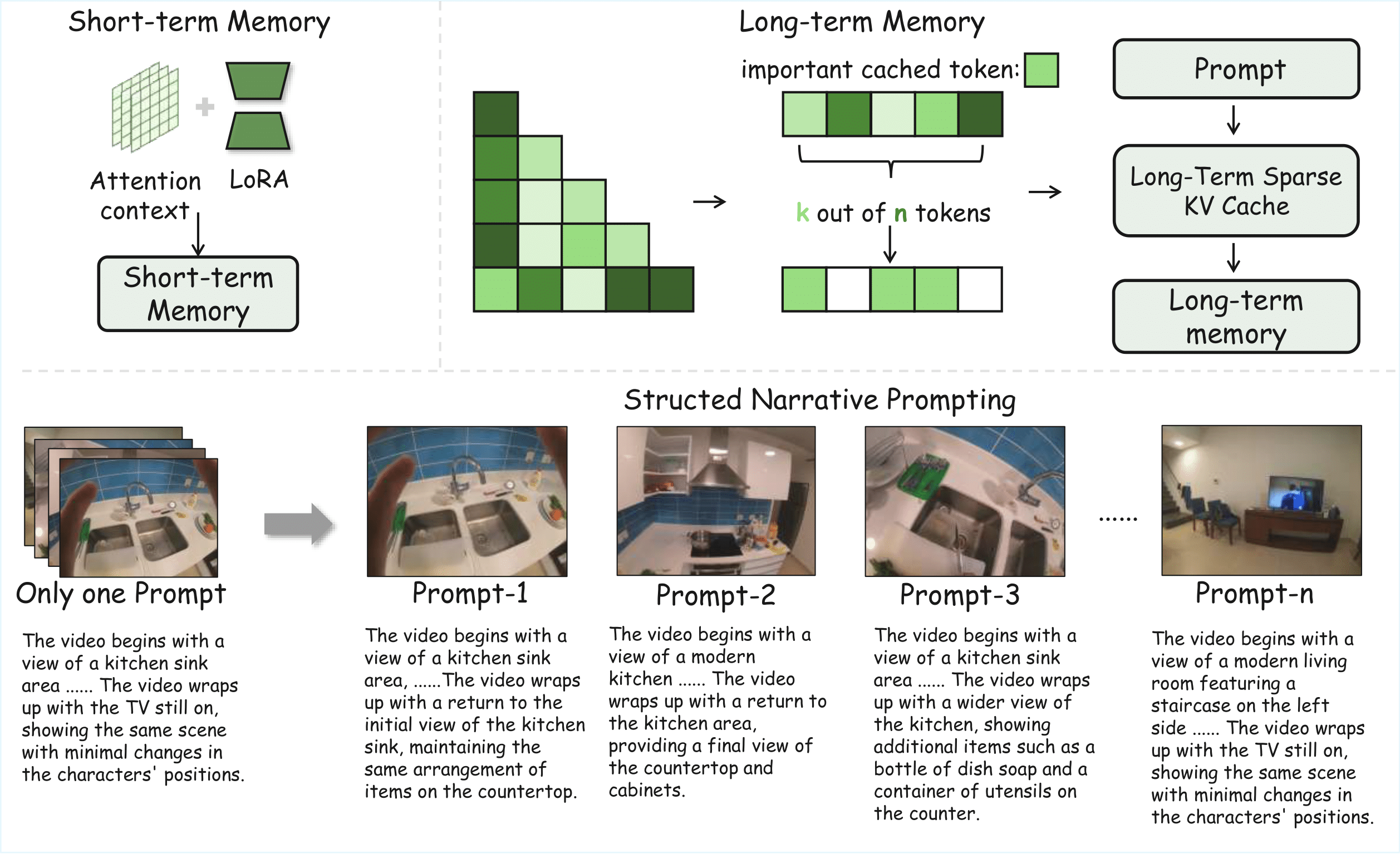 EgoLCD memory design and structured narrative prompting