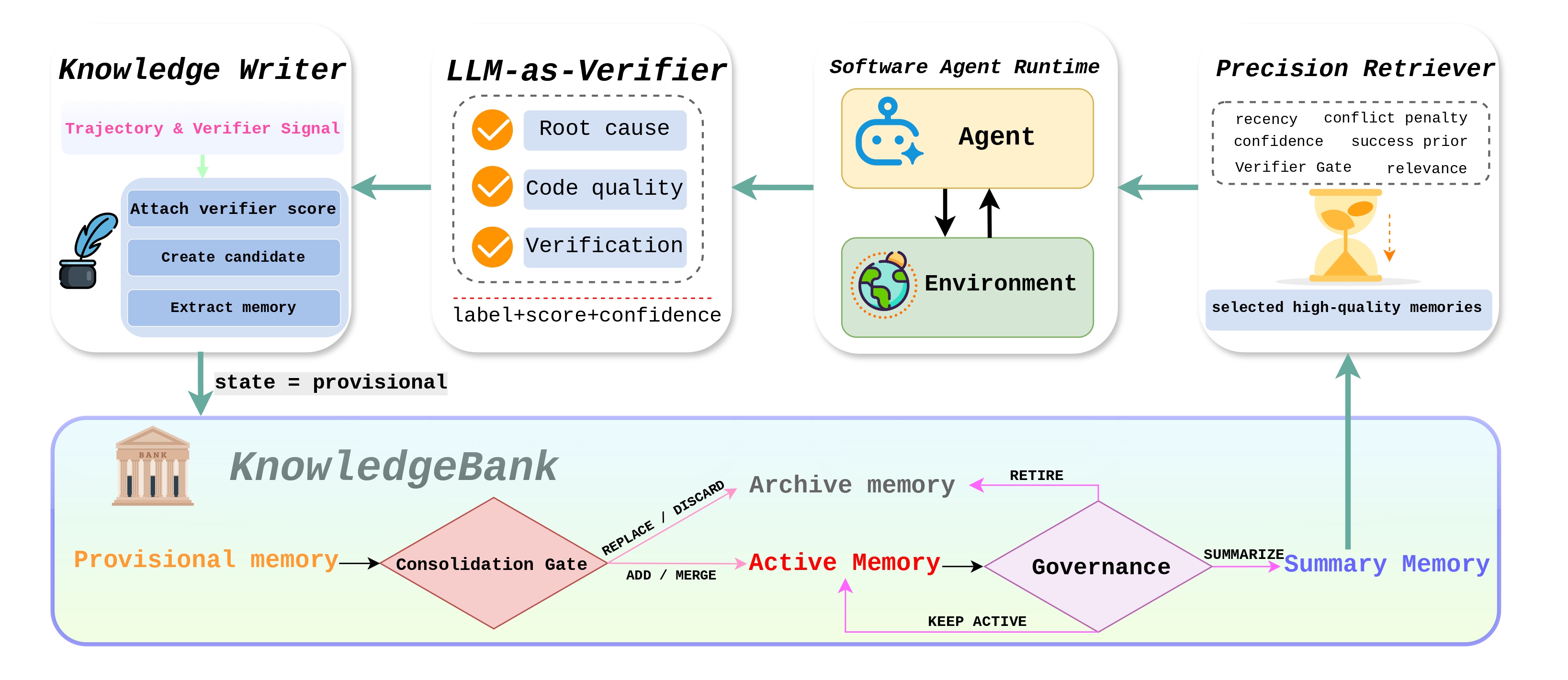 Architecture of the governed KnowledgeBank module used by GeneralVLA-2