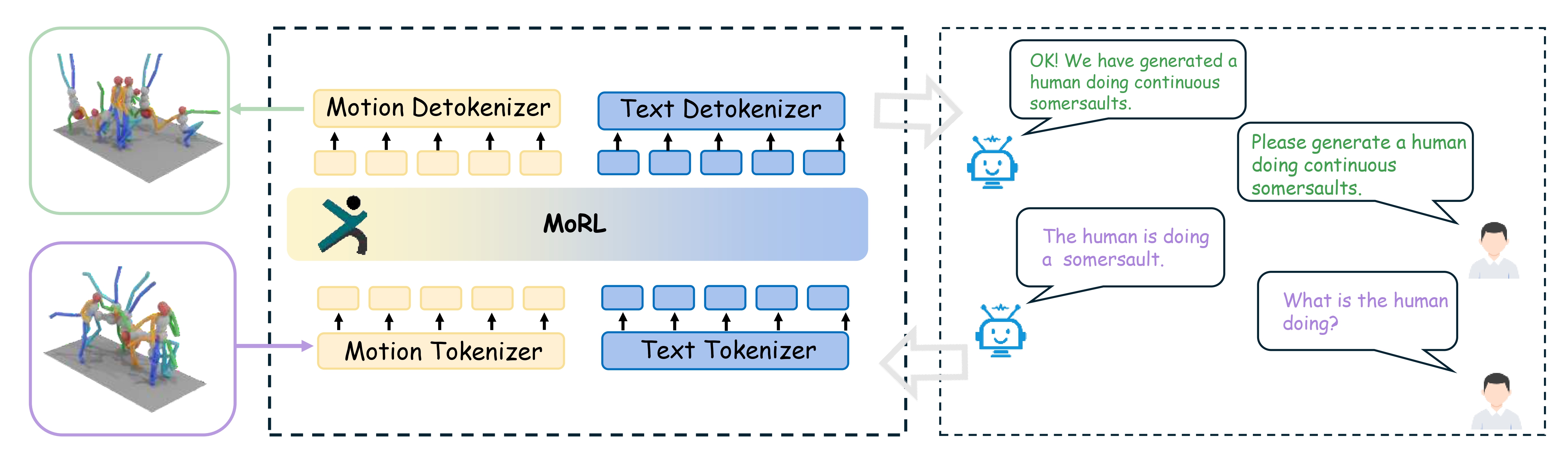 Overview diagram of the MoRL framework