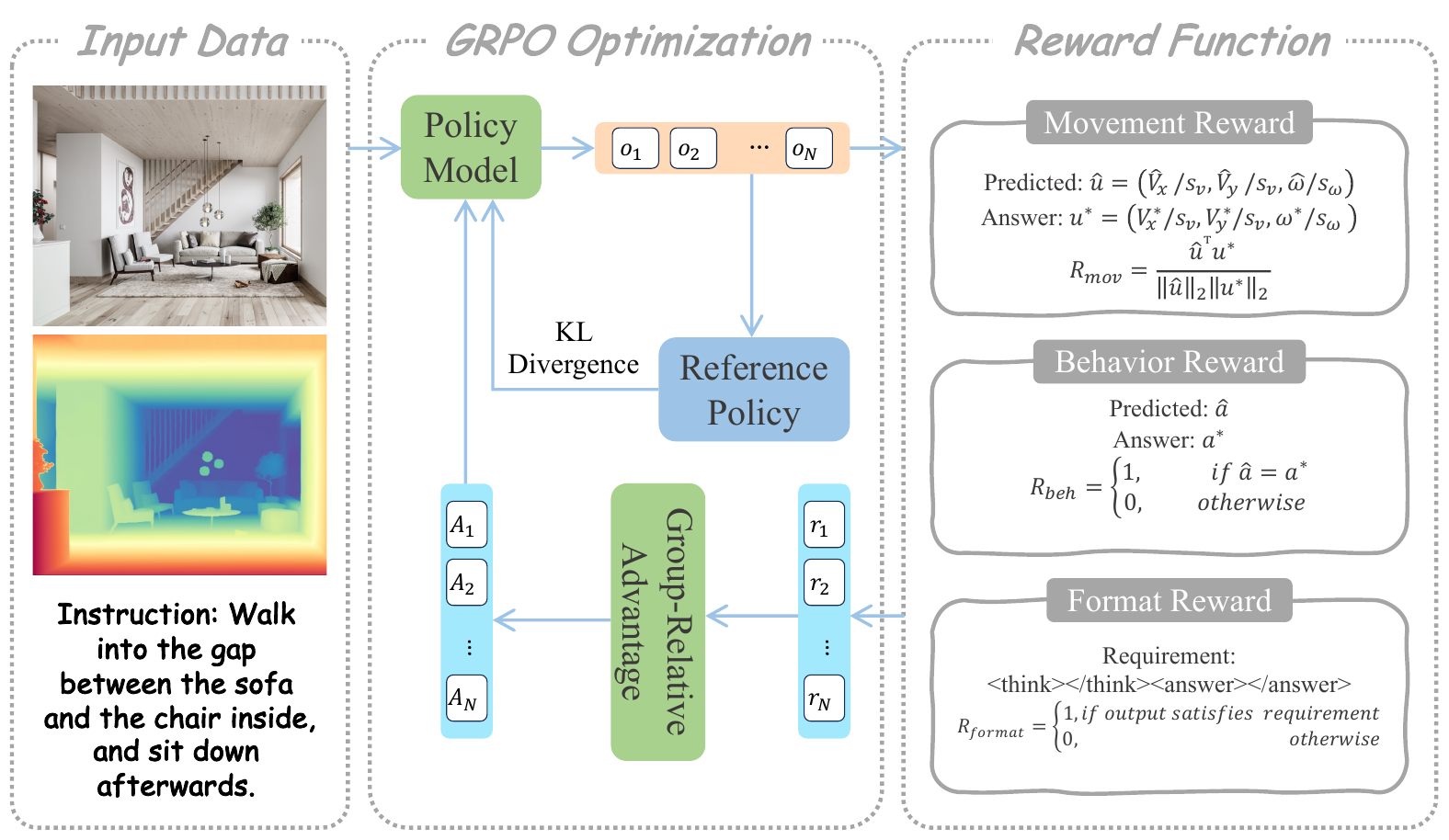 GRPO-based reasoning-to-action optimization diagram