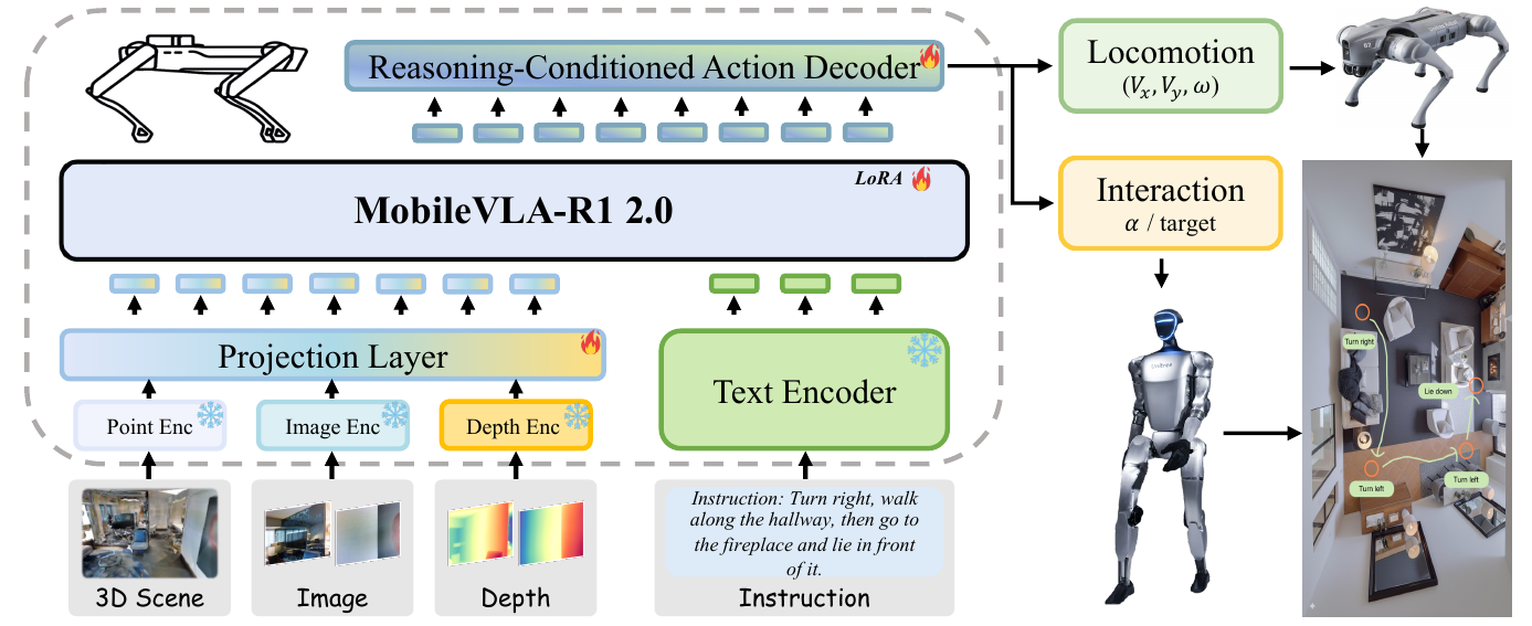 MobileVLA-R1 2.0 structured reasoning and action decoder diagram