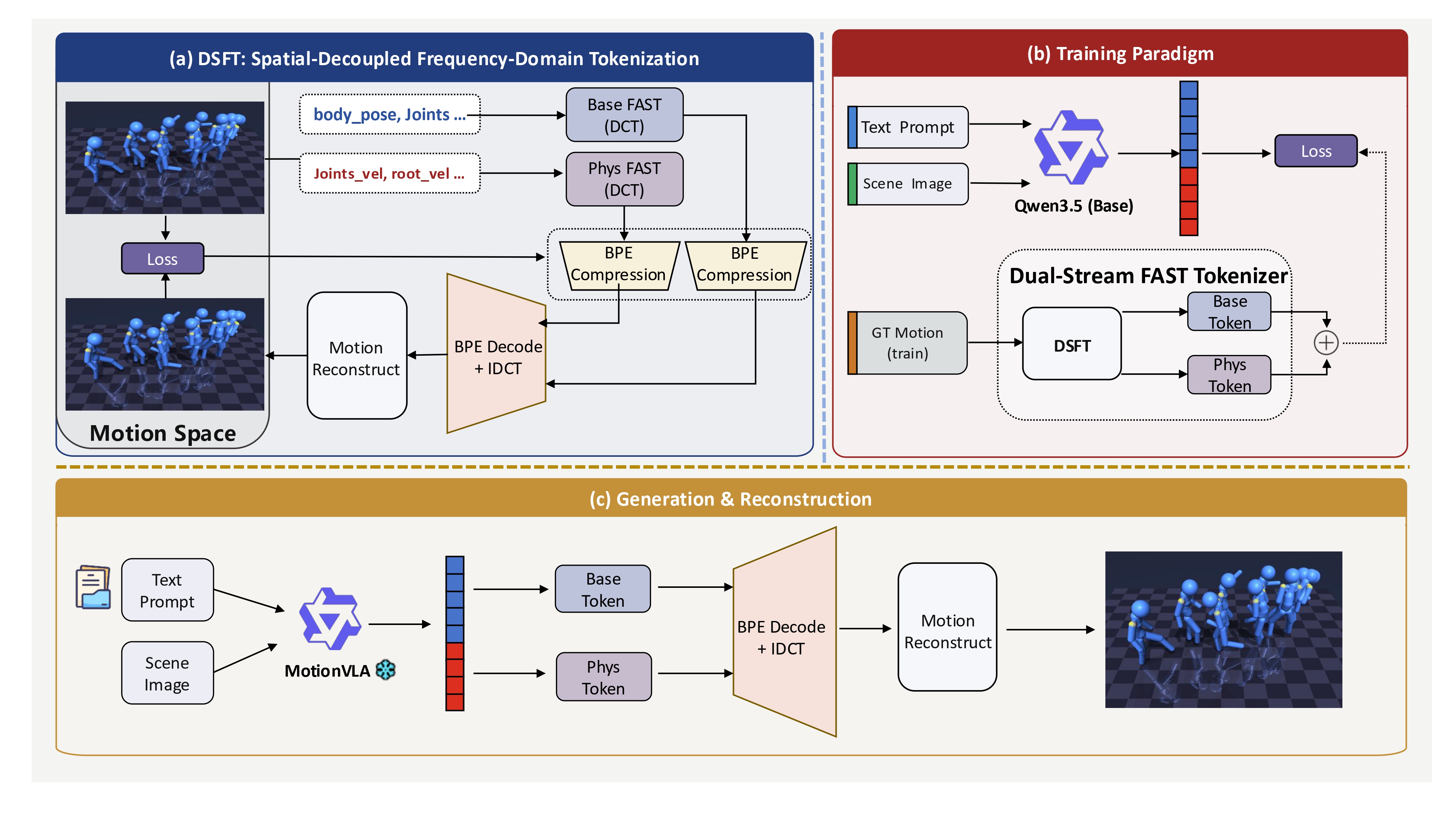 Overview of MotionVLA