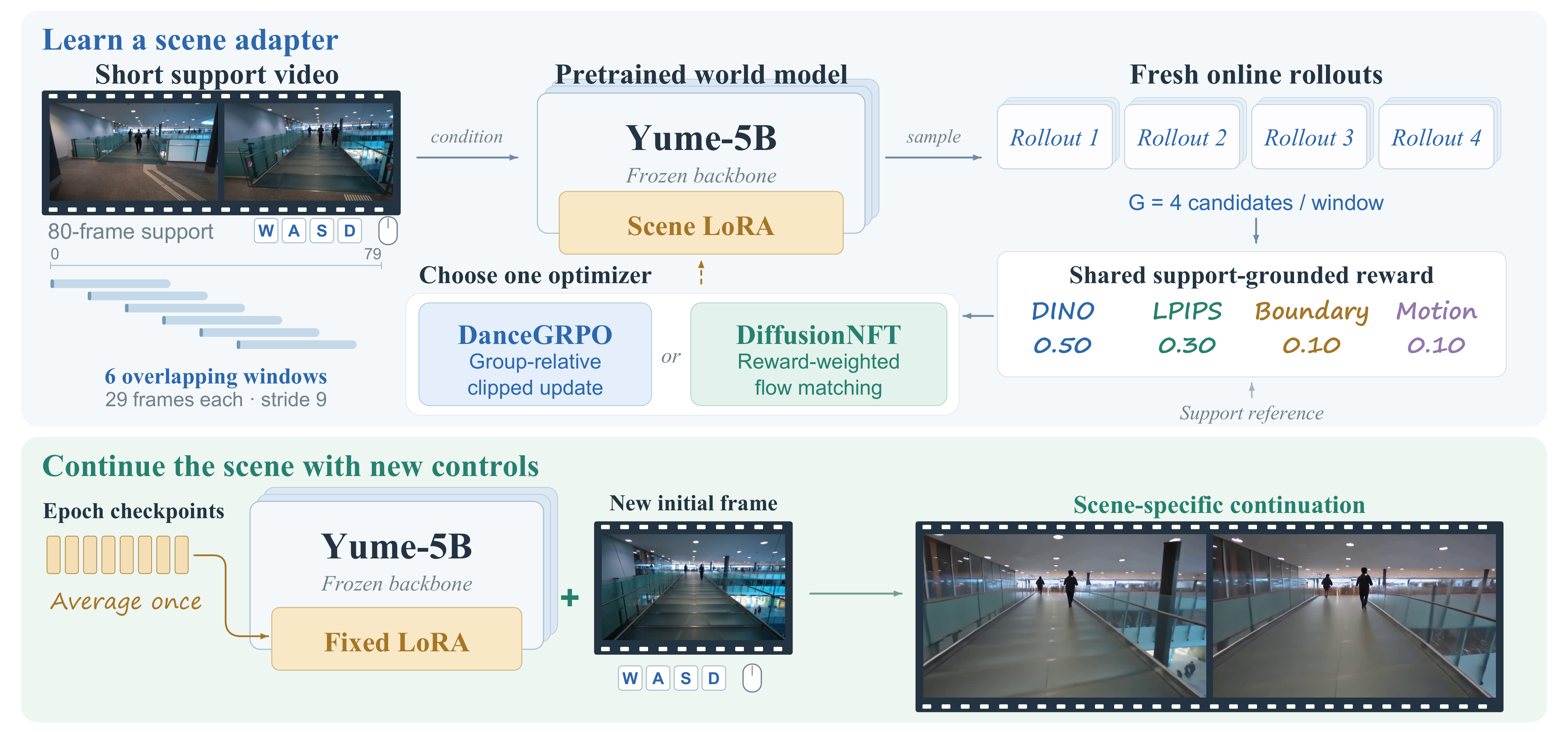 PWM training and generation workflow using a frozen Yume-5B backbone, a trainable scene LoRA, online rollouts, and DanceGRPO or DiffusionNFT.