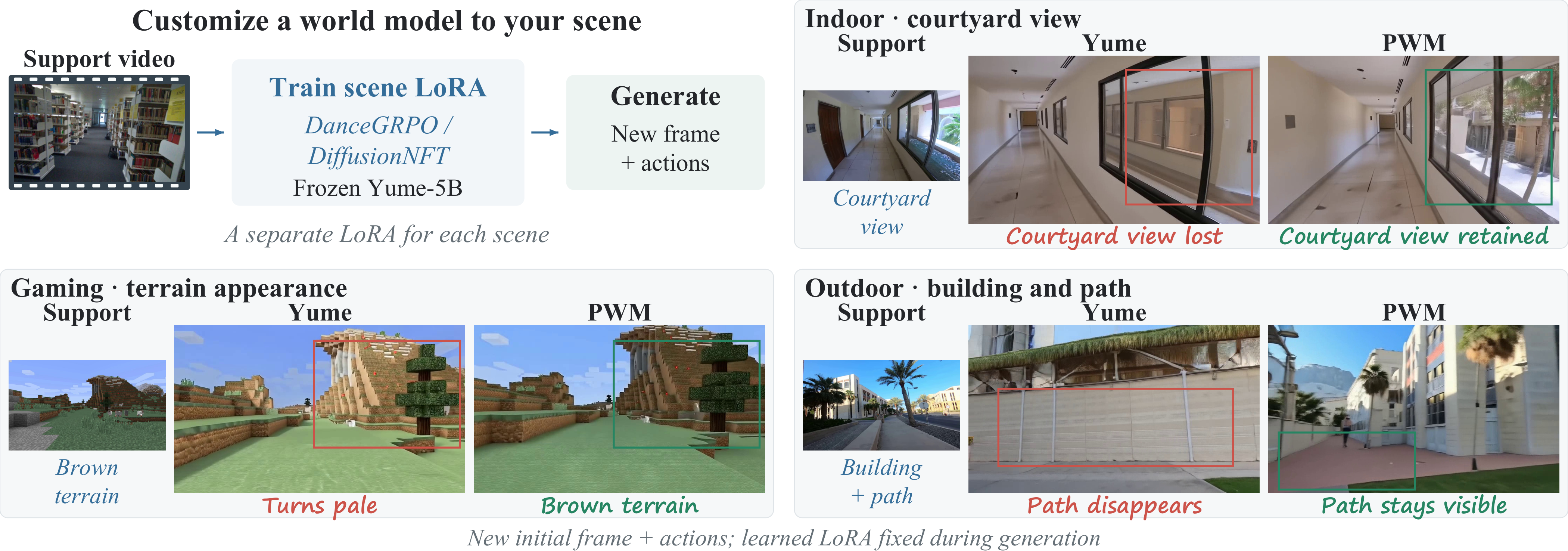 Scene customization workflow and comparisons of support videos, Yume, and PWM across indoor, outdoor, and gaming scenes.