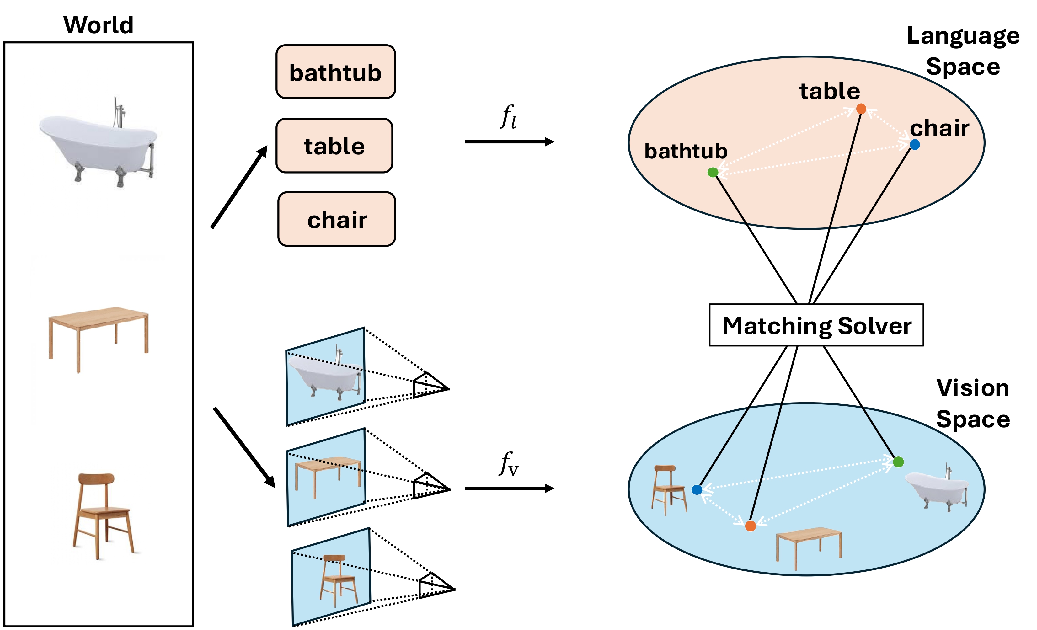 Blind matching of vision and language in navigation