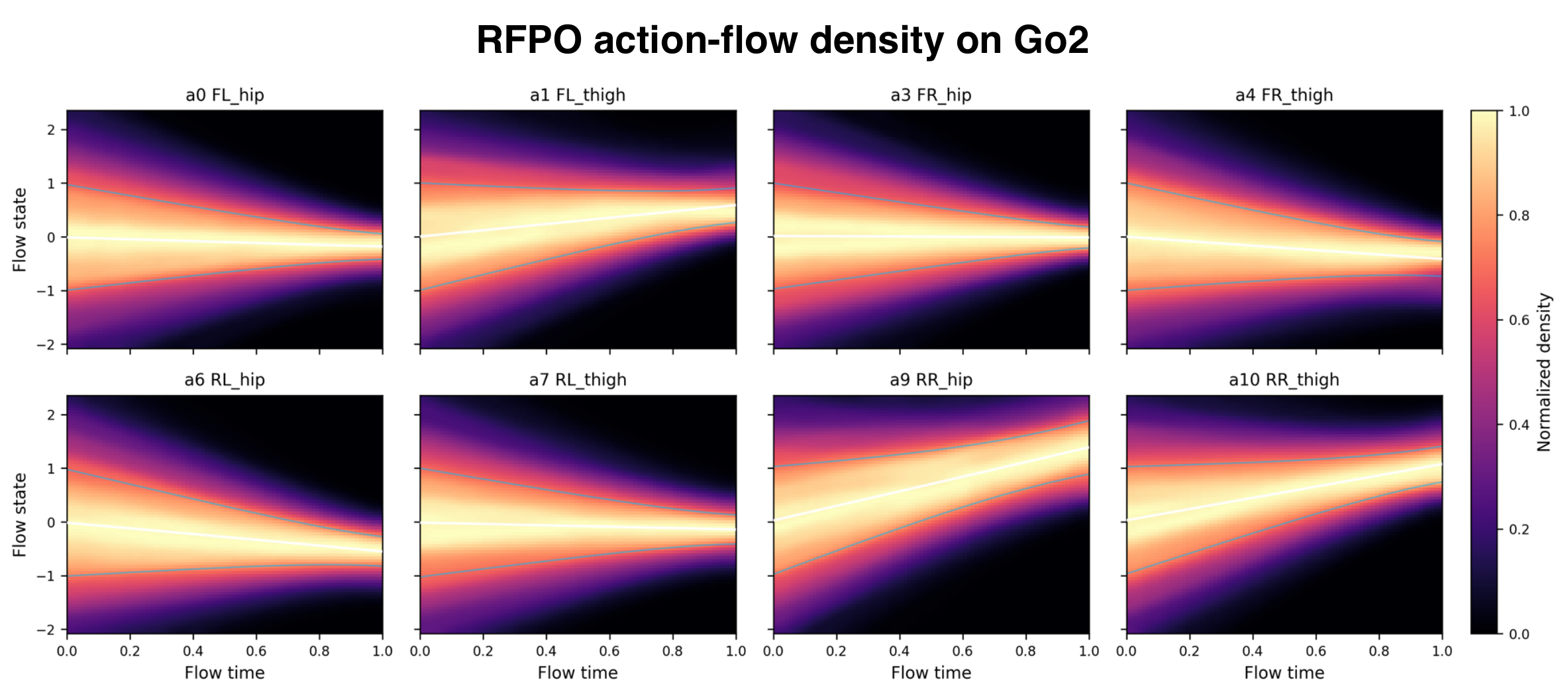 Normalized RFPO action-state densities over flow time for hip and thigh joints across all four legs of Unitree Go2.