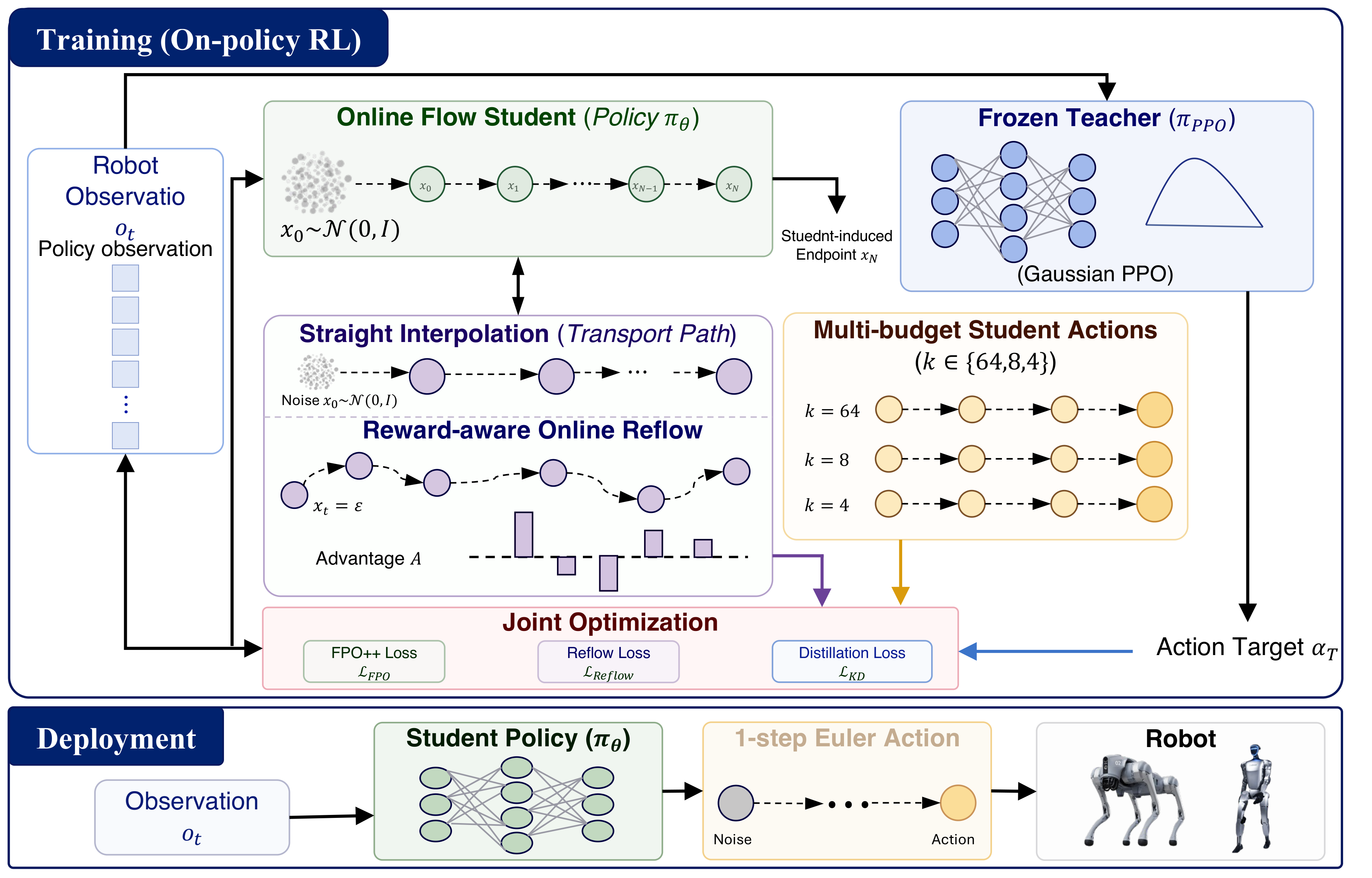 RFPO on-policy training with an online flow student, frozen PPO teacher, reward-aware online Reflow, and action distillation, followed by one-step deployment.