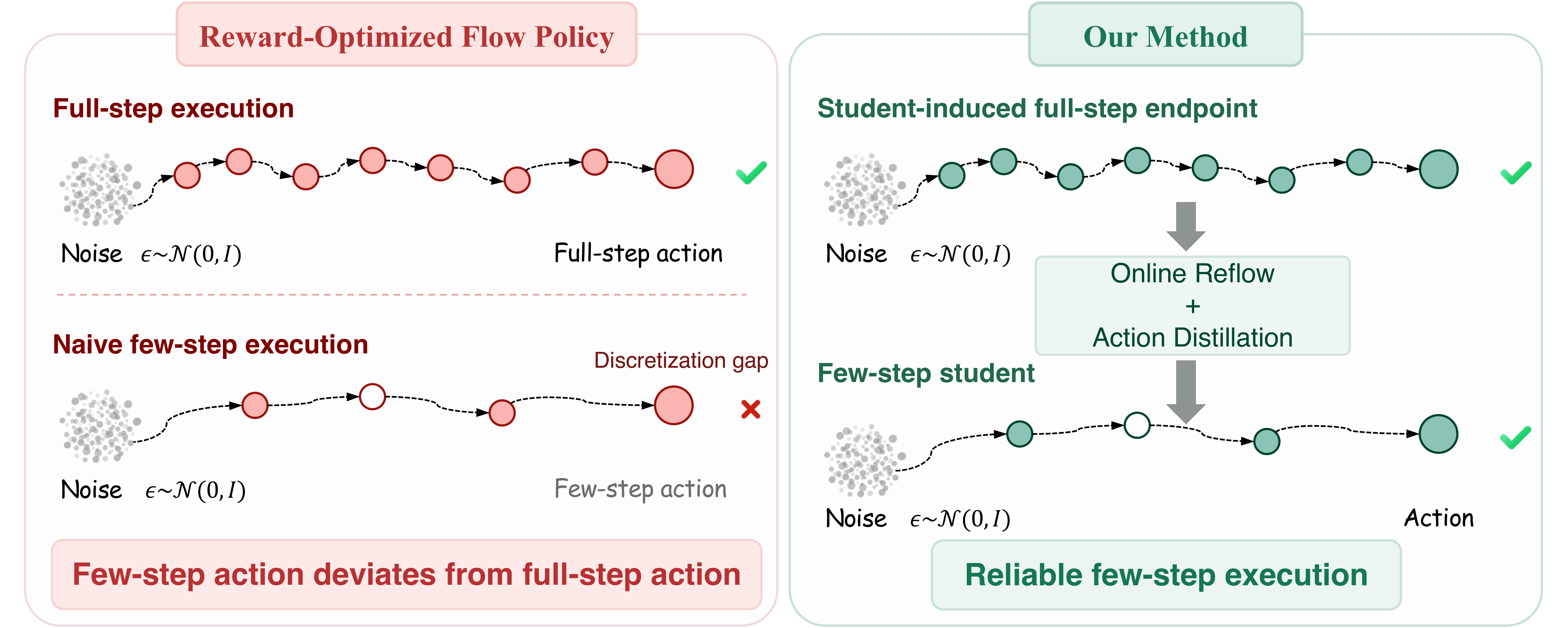 Full-step and naive few-step actions compared with RFPO's rectified flow policy for reliable few-step execution.