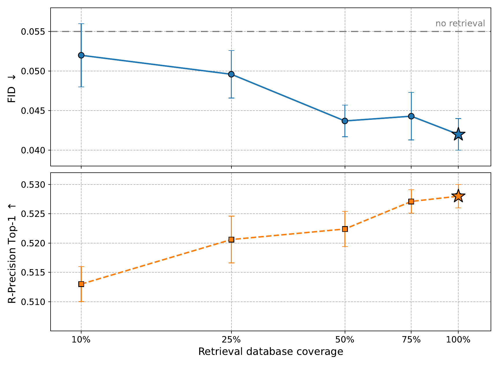 Effect of retrieval database coverage on HumanML3D