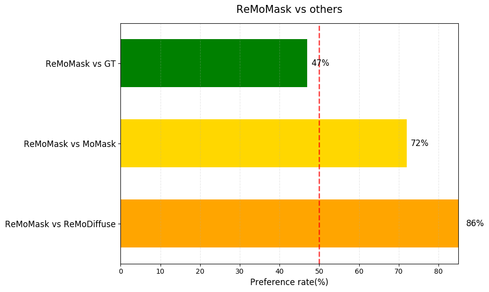 Text-motion correspondence user study