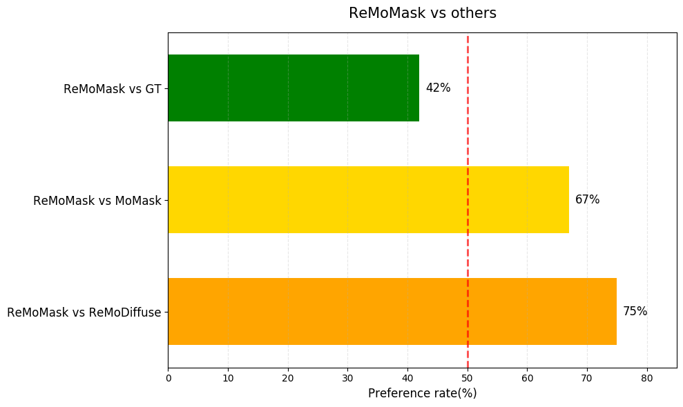 Motion quality user study