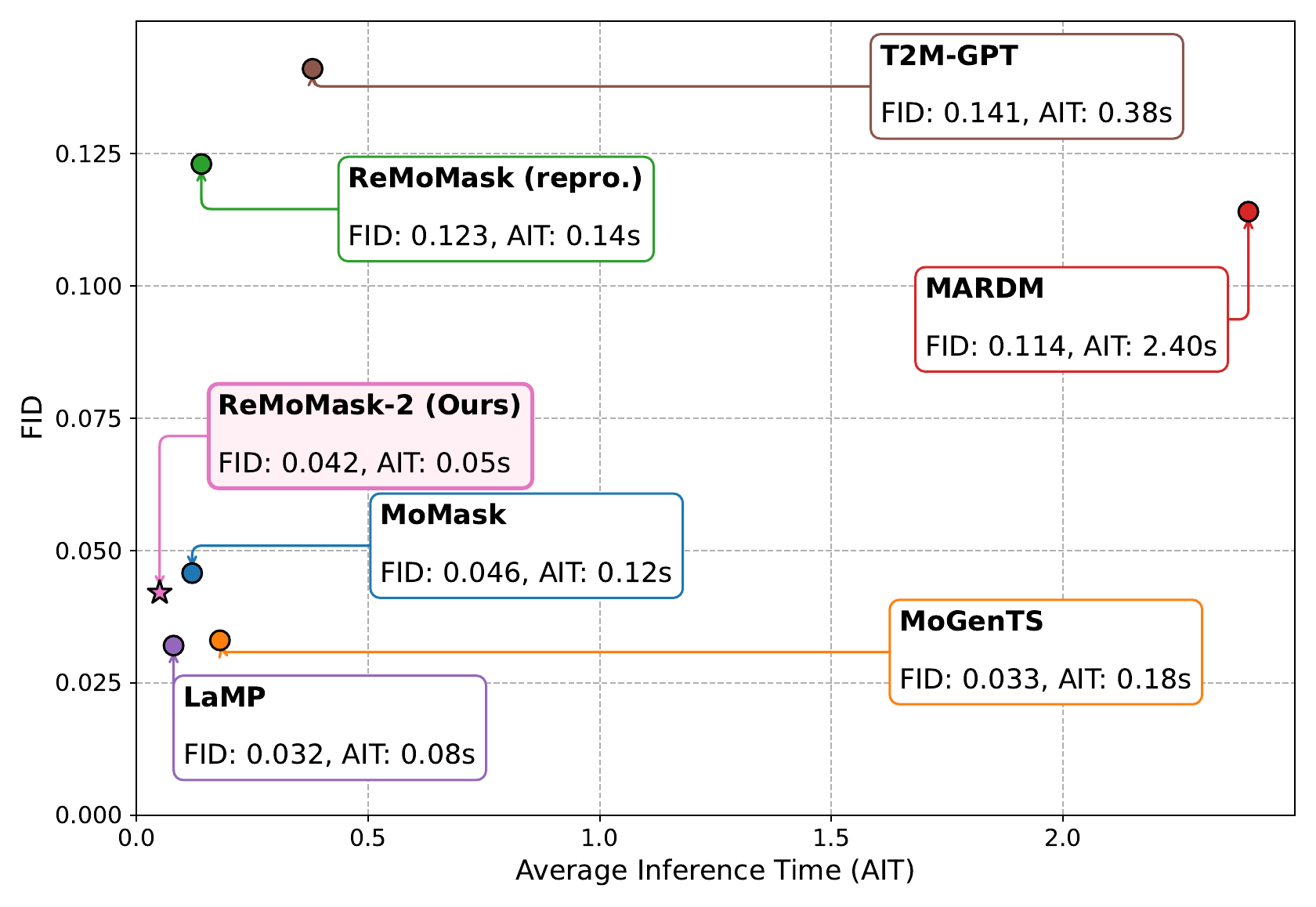 Comparison on FID and inference cost