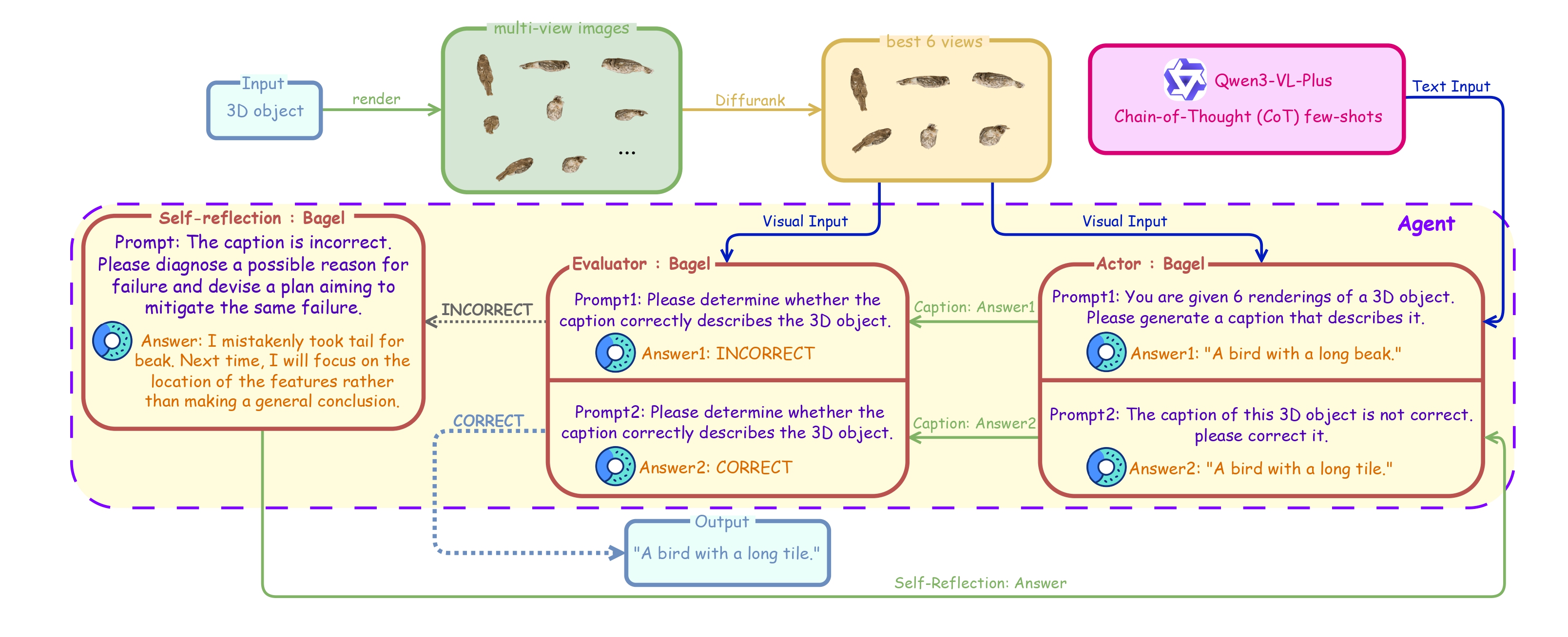 Pipeline of Self-Reflection