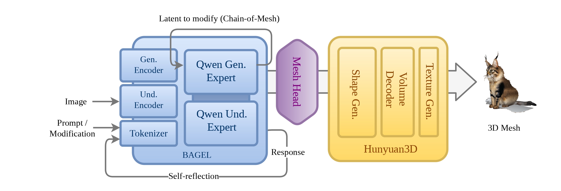 Framework of UniMesh